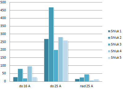 4.5.2.3 Jistič Vzhledem k velikému počtu kategorií a malé četnosti v jednotlivých kategoriích u proměnné Jistič, jsme nejprve provedli agregaci výsledků do skupin do 16A, do 25A a nad 25A.