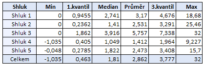 4.5.2.4 Fáze Proměnné fáze je tvořena především domácnostmi s tří-fázovým jističem. Výjimku tvoří kategorie jedno-fázových odběrů, které jsou reprezentovány převážně ve 4.