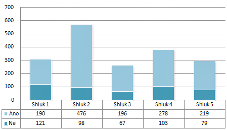 4.5.2.9 Mobil Proměnná mobil analyzuje datový soubor z hlediska ochoty zákazníka uvést i nepovinný osobní údaj své telefonní číslo.