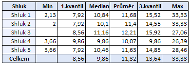 4.5.2.11 Věk Analýza kvantitativní proměnné věk nezobrazuje žádné výrazné odlišnosti mezi jednotlivými shluky. Rozdíly v průměru jsou natolik minoritní, že z nich nelze vyvodit žádné závěry.