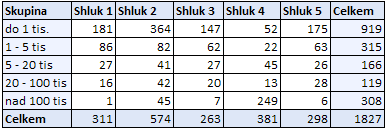 Pro lepší posouzení rozdělení proměnné počet obyvatel jsme provedli seskupení velikostí měst a obcí do 5-ti skupin:.