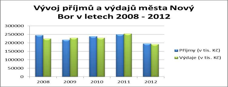 Hospodaření a majetek obce Graf 21 Vývoj příjmů a výdajů města Nový Bor v letech 2006-2012 Zdroj: Závěrečný účet za rok 2008-2012, vlastní zpracování V letech 2008 2012 hospodařilo město Nový Bor s