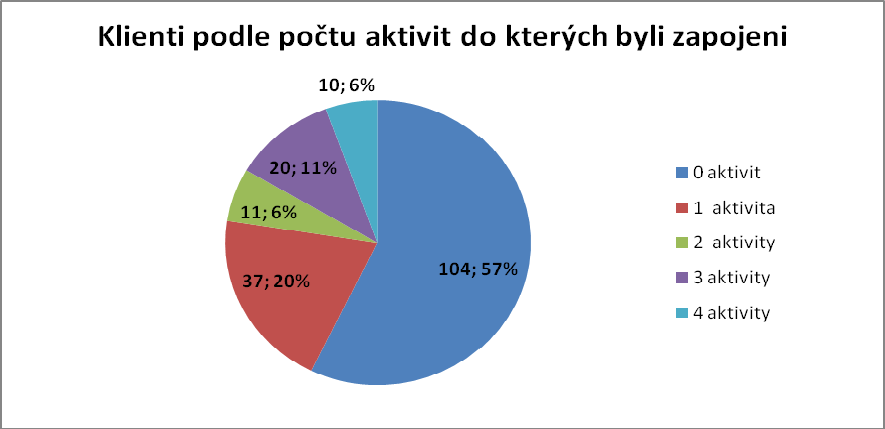 Základní informace o výzkumu Předkládaná závěrečná zpráva je výsledkem výzkumu vlivu aktivit projektu "Kvalita života jako cíl" na kvalitu života zúčastněných klientů partnerských institucí.