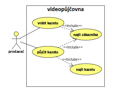 2.2.2 Relace <<extend>> Tímto typem relace přidává rozšiřující případ užití nové, doplňkové chování do základního případu užití.