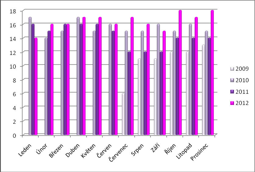 v roce 2012 měla služba osobní asistence v měsíci říjnu a prosinci. Nejméně klientům byla osobní asistence poskytována v měsíci lednu. Graf a tabulka č.