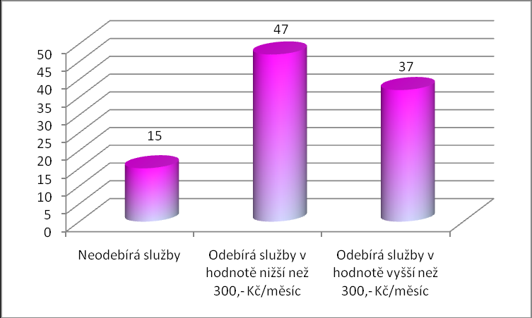 Tabulka č. 6 Struktura nájemníků podle využívání služeb pro rodinu a domácnost k 31. 12.