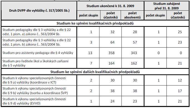 aktivit o 8,4 %, taktéž došlo k poklesu účastníků DVPP o 11,3 %. Počet hodin na účastníka se snížil z 11,9 na 9,6 hodin. V souladu s vyhláškou č. 317/2005 Sb.