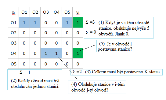 Distribučí úlohy ÚLOHA O POKRYTÍ Typický příklade úlohy o pokrytí je situace, kdy áe obvodů O 1, O 2 O, v ichž chcee postavit celke K obslužých staic, které všech těchto obvodů obsluhovat, přičež > K.