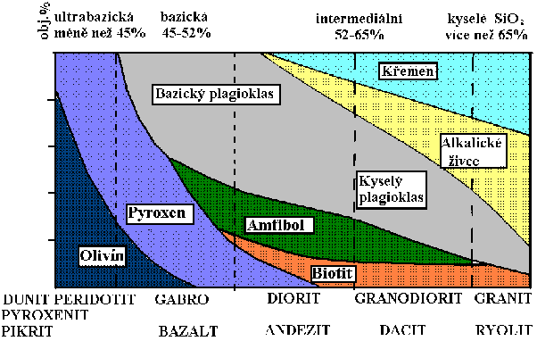 Závislost chemického a minerálního složení v