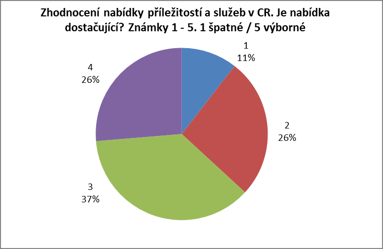 Graf č.4: Má Vaše obec turistické informační centrum?