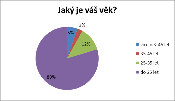 Dotazník a analýza jeho výsledků 44 9. Jaký je váš věk? Odpověď Responzí Procentní podíl do 25 let 59 79,7 % 25-35 let 9 12,2 % 35-45 let 2 2,7 % více než 45 let 4 5,4 % 10.