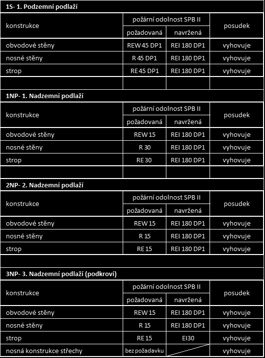 c) zhodnocení navržených stavebních konstrukcí a stavebních výrobků včetně požadavků na zvýšení požární odolnosti stavebních konstrukcí Poznámka: Dle ČSN 73 0802 nosné konstrukce střech v objektu OB1