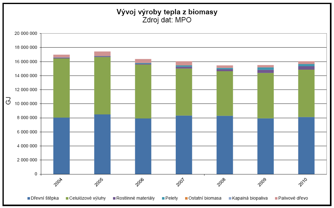 Výroba