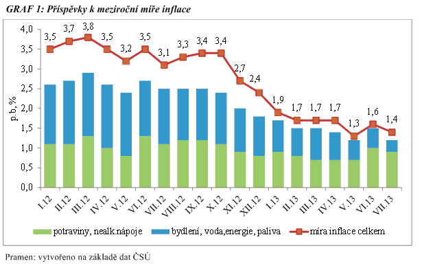 a skupina Bydlení, voda, energie a paliva 0,6 p. b. Ostatních deset skupin spotřebního koše tak k průměrné hodnotě meziroční inflace přispělo 0,2 p. b. Na grafu č.