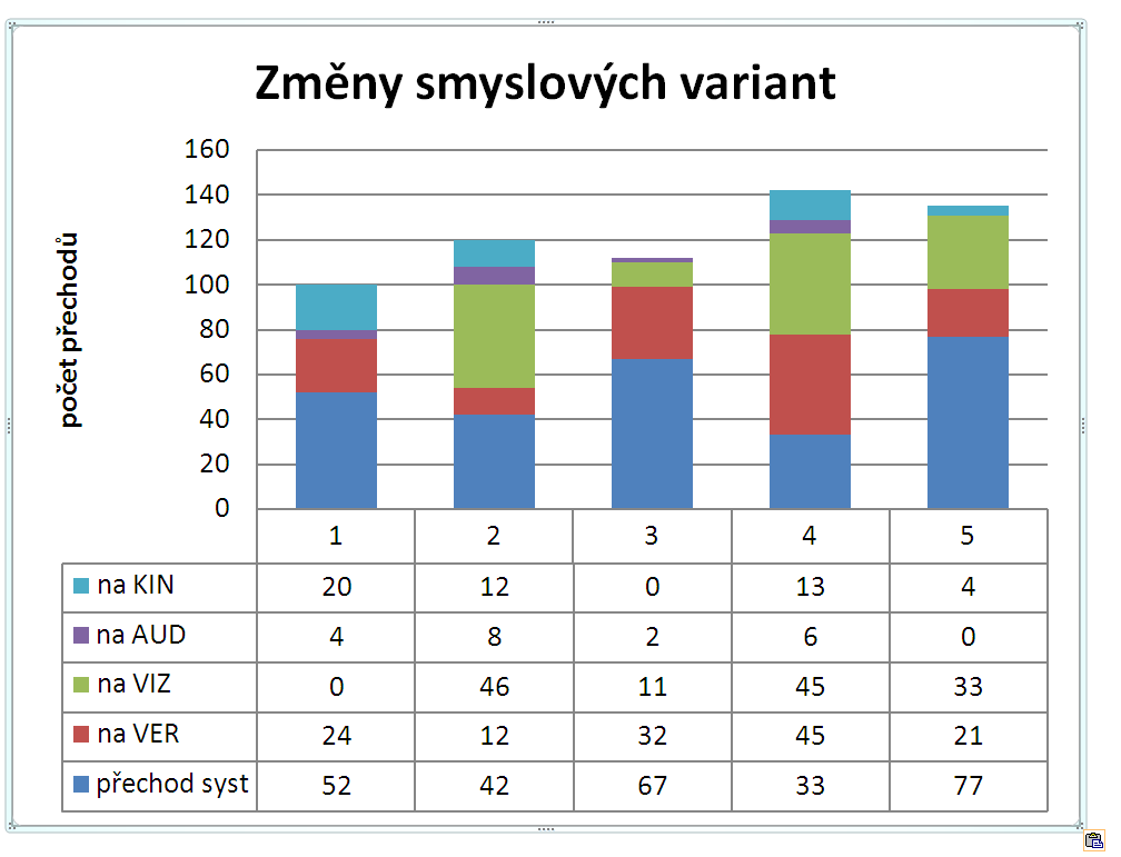 Využití datového skladu příklady e-l Příklad 3: Protokol z (adaptivní) e-learningové výuky Možné zajímavé analýzy: doba strávená nad jednotlivými vrstvami výkladovými, testovacími, počty přechodů na