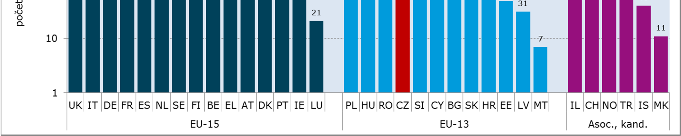 Počet grantů ERC