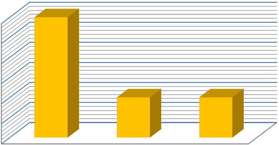 Graf č. 1 : Jakým způsobem byla ukončena práce na metodice. 25 82% 22 klientů 20 15 10 18% 5 klientů ukončilo řádně neukončilo řádně 5 0 ukončilo řádně neukončilo řádně Z grafu č.