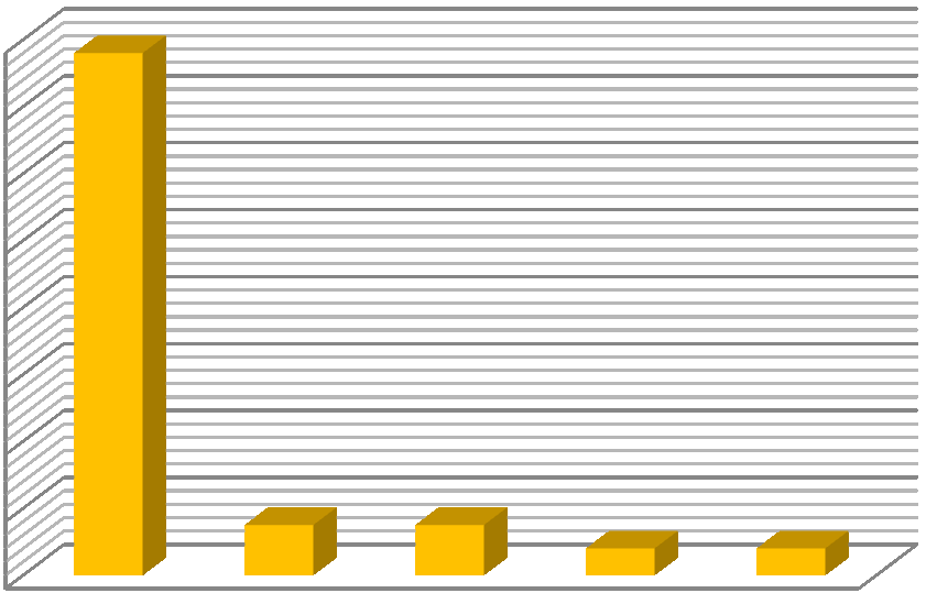 Celkový počet kasuistických spisů pro krátké sezení je 27. V grafu č. 4 vidíme, ţe se terapeuti v 37 % kasuistických spisech zmiňují o všech modulech pozitivně.