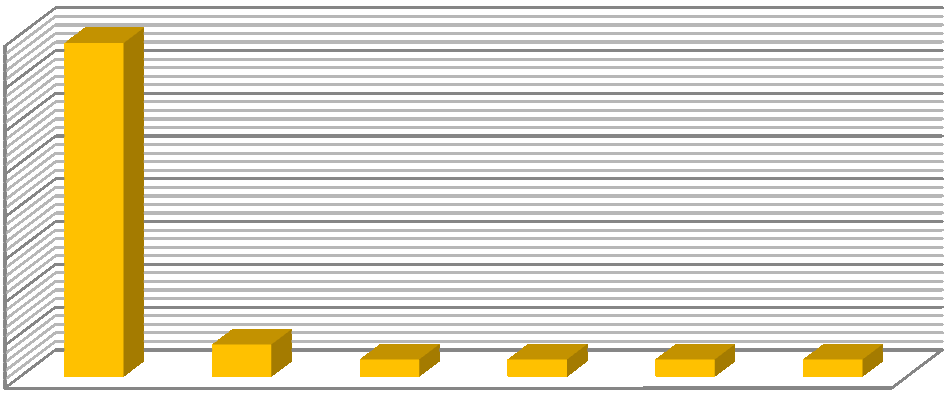 Graf č. 6 : Jaké jsou návrhy ke změně či doplnění metodiky. 80 60 74% 20 spisů 40 20 0 návrhy ke změně neuvádí 11% 3 spisy zjednodušit informační listy č.