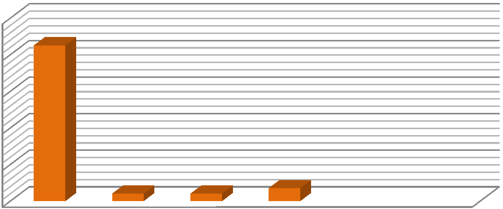 Graf č. 13 : Jaké jsou návrhy ke změně či doplnění metodiky. 50 45 40 35 30 25 20 15 10 5 0 50% 14 spisů návrhy ke změně neuvádí 25% 7 spisů změna postupu intervence 14% 4 spisy spojení modulu č.