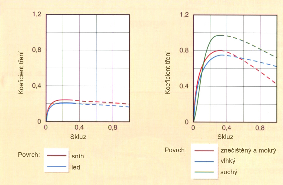 FYZIKÁLNÍ VLASTNOSTI PNEUMATIKY Obr. 6 Skluz vs.