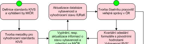 Multiprojektové prostředí Průřezové