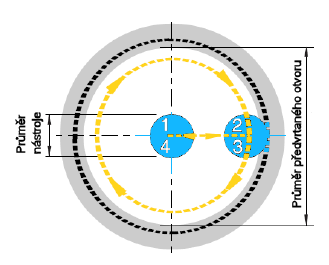 UTB ve Zlíně, Fakulta technologická 22 Obr. 17. Pohyb podél tangenciální křivky (vnitřní závit).[7] 2.2.1.2 Radiální princip pohybu Je to nejjednodušší princip pohybu, vhodný však pouze pro kratší závity.