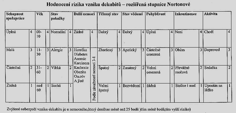 Příloha 28 Riziko vzniku dekubitů dle Nortonové Zdroj: http://gebymaruska.blog.