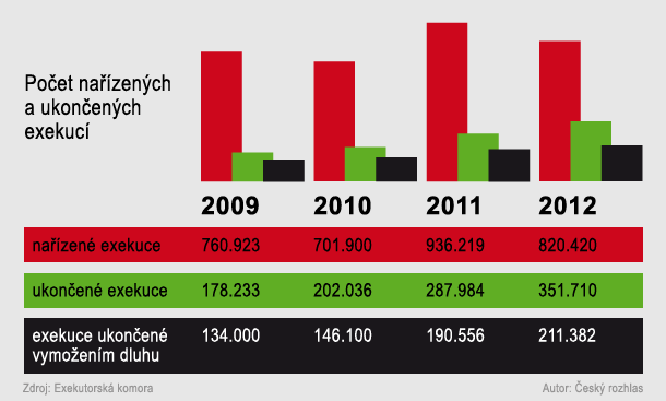 Graf č. 3: Vývoj počtu exekucí v České republice 20