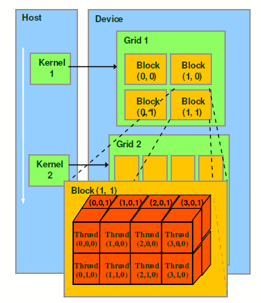 CUDA mřížka a bloky Bloky vláken jsou sjednoceny do mřížky Každá mřížka (Grid) může spouštět rozdílné kernely Mřížka > Blok > Vlákno