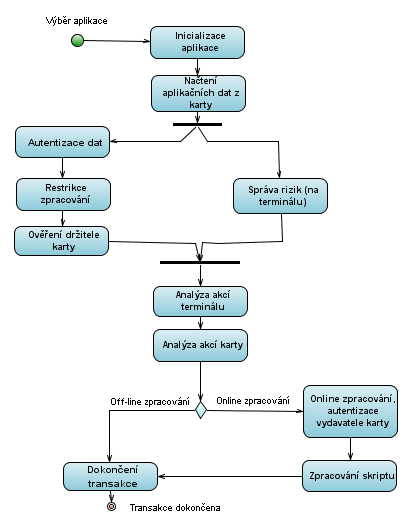 5.2 Specifikace debetních a kreditních aplikací Typický průběh zpracování jedné transakce po výběru aplikace zachycuje následující obrázek. Obrázek 5.