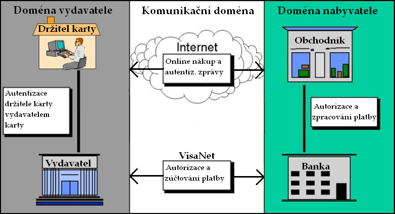 Obrázek 7.1: Model tří domén (upraveno z [6]) Předchozí obrázek zároveň demonstruje základní směry předávání zpráv v rámci jednotlivých domén i mezidoménovou komunikaci.