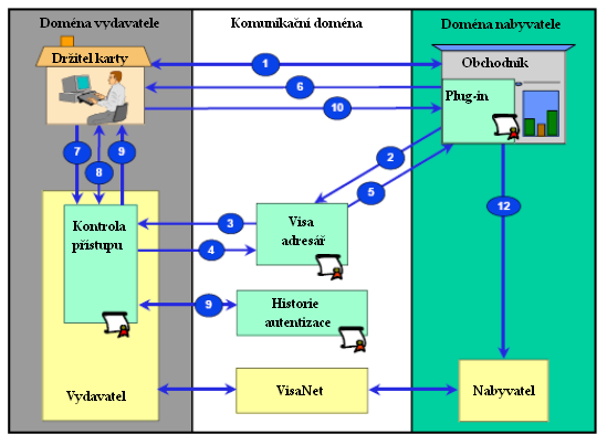 Visa certifikační autorita generuje vybrané certifikáty pro jednotlivé entity v 3-D Secure např. podpisový certifikát a Visa kořenový certifikát.