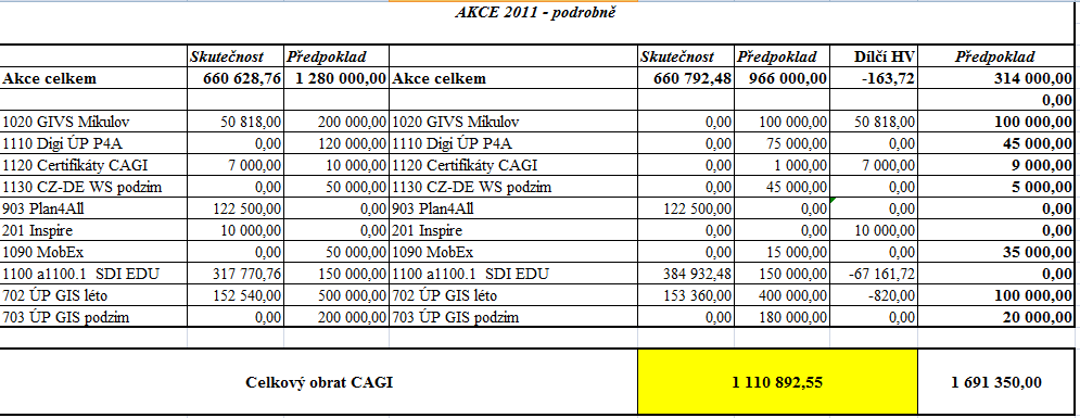 4. Hospodaření 2011 - akce CAGI Kkkkkkk Propad předpokládaných příjmů: a) individuální členské