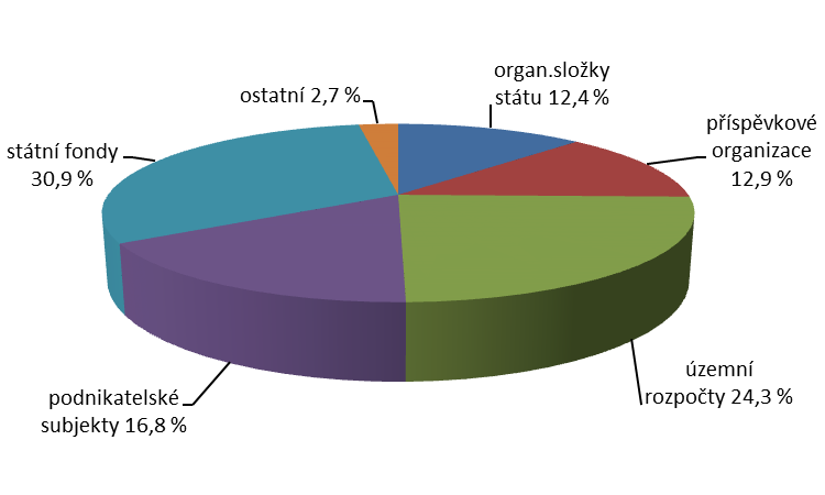 organizacím (o 396 mil. Kč), investiční nákupy a související výdaje (o 314 mil. Kč) a transfery krajům (o 158 mil. Kč). Z kapitol státního rozpočtu největší meziroční pokles o 5,4 mld.