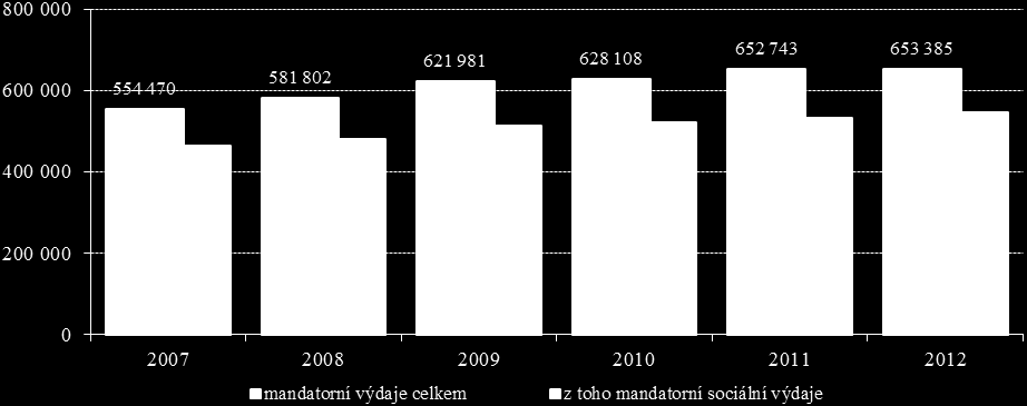 (o 1,5 mld. Kč) v souvislosti s vypořádáním finančních vztahů ve prospěch rozpočtu EU v roce 2011.