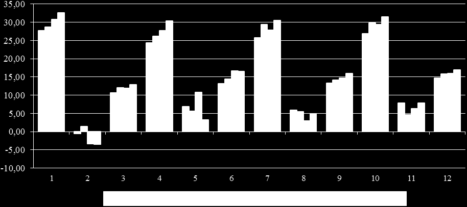 Rozložení inkasa v průběhu roku dle jednotlivých měsíců ukazuje následující graf. Graf č. 5: Inkaso DPH do státního rozpočtu v jednotlivých měsících let 2009-2012 (v mld. Kč) 2.4.