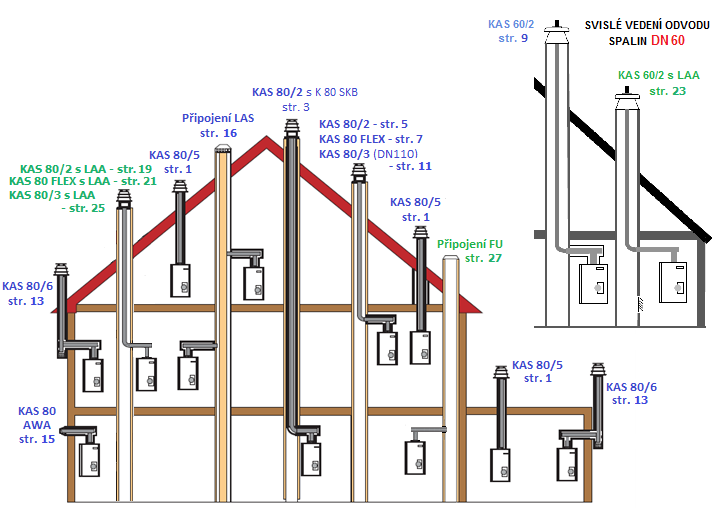 Spalinové systémy BRILON pro kotle BRÖTJE do 38 kw KAS 80 s AGZ - oddělené vedení spalin a přívodu vzduchu viz strana 17 Tento podklad nenahrazuje Katalog