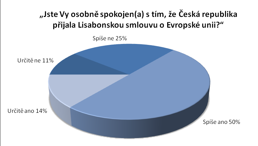 3. listopadu 2009 v 15.00 hod. prezident Václav Klaus Lisabonskou smlouvu svým podpisem ratifikoval. 54 Učinil tak i přes zásadní výhrady, které ke smlouvě má.