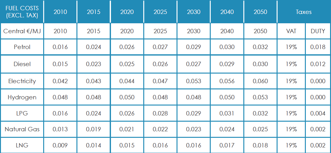 TRENDY VE VÝVOJI CEN ENERGIÍ & ZDANĚNÍ ENERGIÍ V EU TRANSPORTU Index