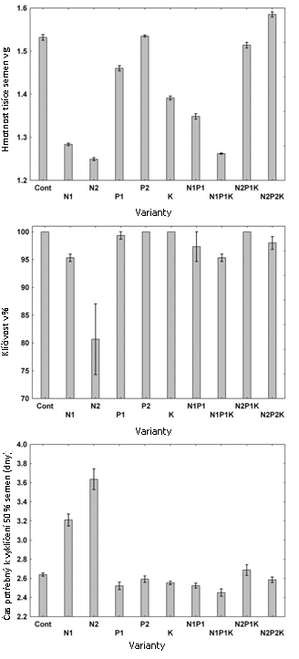 12 MOŽNOSTI REGULACE ŠIROKOLISTÝCH ŠŤOVÍKŮ V TRAVNÍCH POROSTECH V SYSTÉMU EKOLOGICKÉHO ZEMĚDĚLSTVÍ 2.1.6 Vliv dostupnosti živin na produkci semen u šťovíku kadeřavého, jejich hmotnost a klíčivost Do