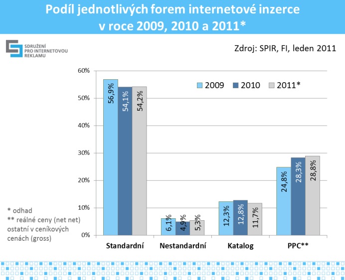 2 Trendy v internetové reklamě Internet za rok 2010 inkasoval celkem 7,7 miliard korun od domácích zadavatelů reklamy. Pro rok 2011 pak provozovatelé internetových médií odhadují meziroční růst 24 %.