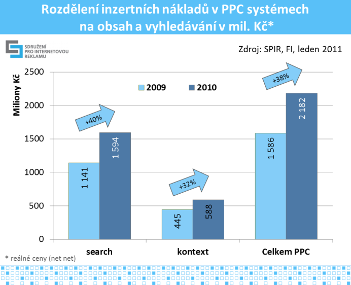 3 Graf č.3 a č.4, zdroj: SPIR, Factum Invenio, leden 2011 Meziroční očekávané tempo růstu podle typu inzerce je vidět v grafu č. 3.