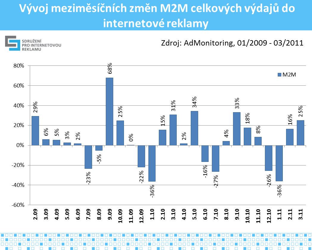 V grafu č.9 je znázorněn vývoj meziměsíčního tempa růstu M2M (procentuální změna proti předchozímu měsíci). Jsou zde patrné opět sezónní vlivy.