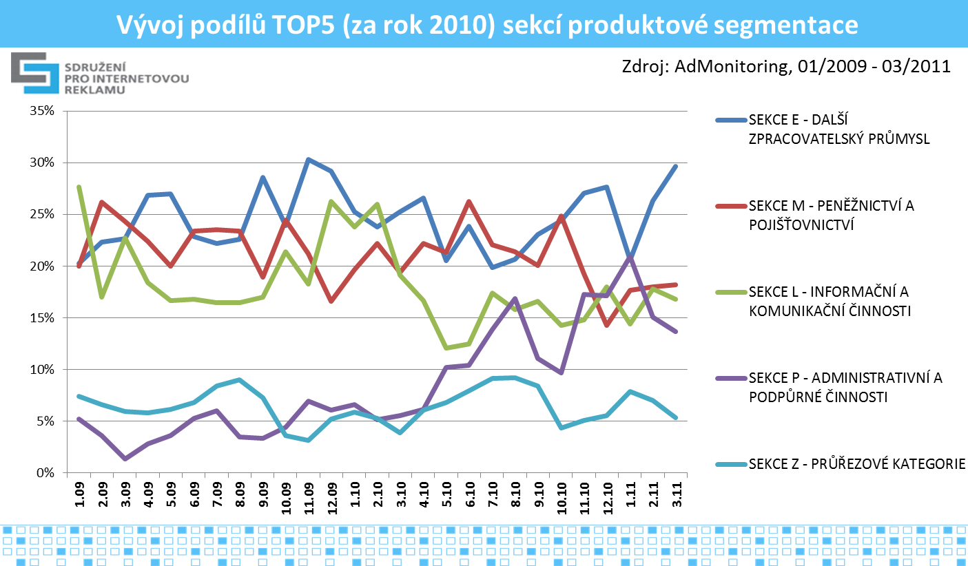 9 Graf č.11, zdroj: AdMonitoring SPIR Mediaresearch, 1/2009-3/2011 Provozovatelé V roce 2010 za internetovou reklamu deklaroval v ceníkových cenách nejvíce Seznam.