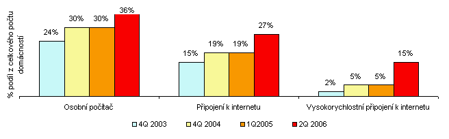 České domácnosti s osobním