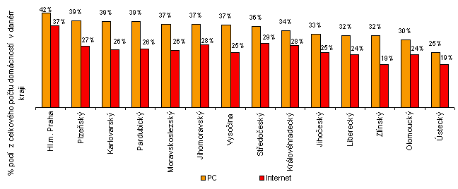 Osobní počítače a připojení k