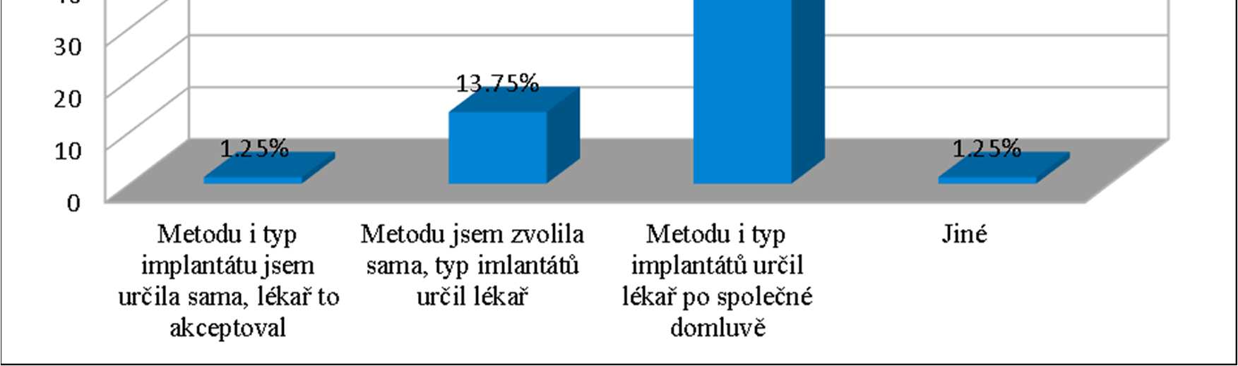 dotázaných označily jako nedostatečné, informace o typech implantátů a 4 (6,89 % odpovědí) respondentky uvedly jako nedostačující, informace o způsobu operace (metoda).