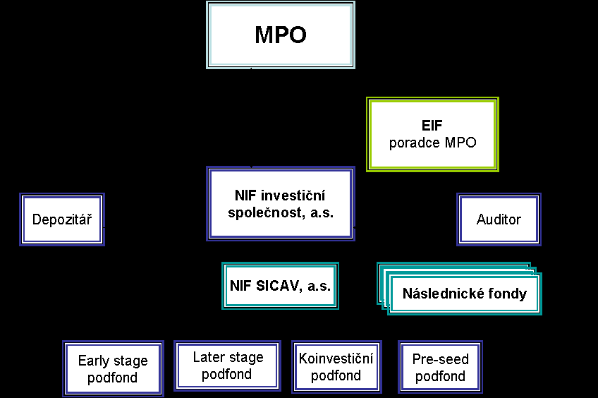 Struktura NIF Návrh ZPĚT