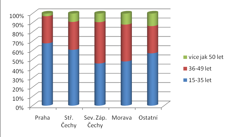 Graf č.: 19 Věkové rozloţení respondentů dle krajů Zdroj: Vlastní Jak z tohoto grafického znázornění vyplývá, nejvíce mladých lidí do 35 absorbovala právě Praha.